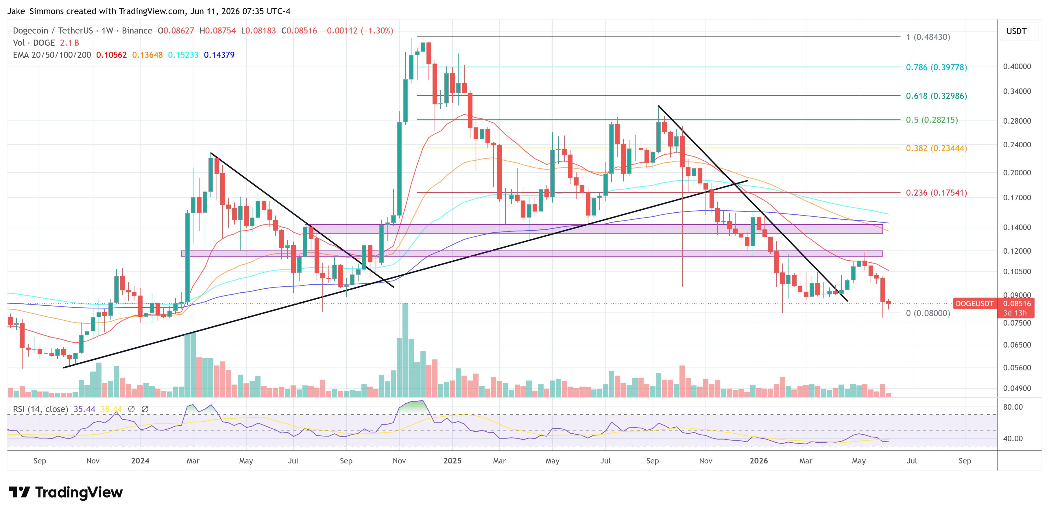 Gráfico de precio de Dogecoin