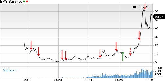 IREN Limited Price and EPS Surprise