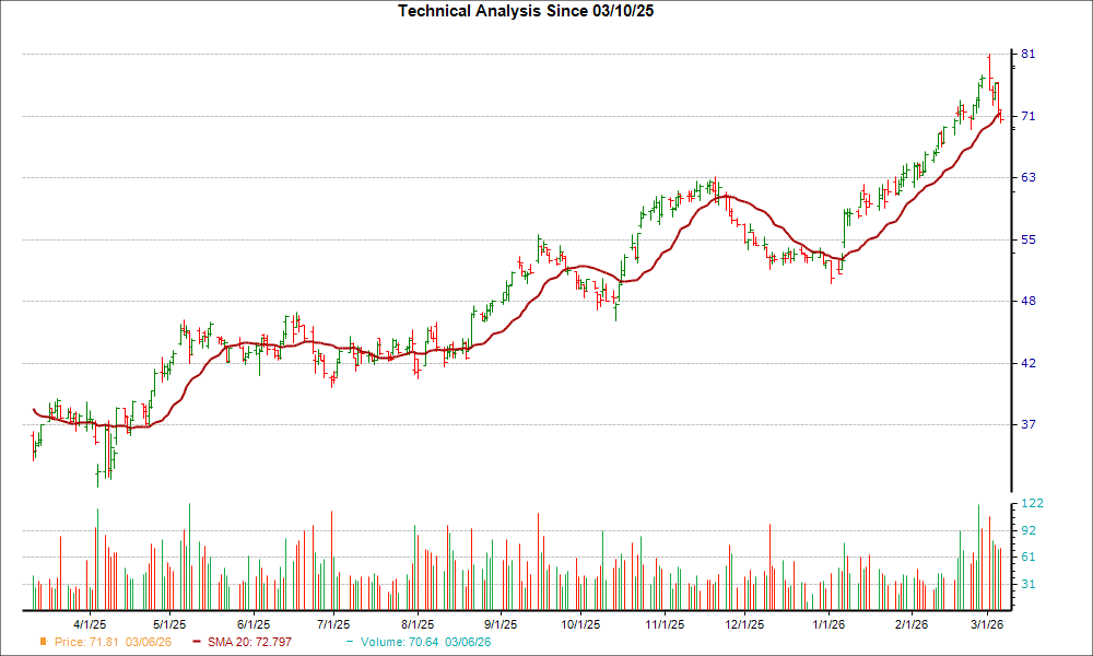 Moving Average Chart for TNK