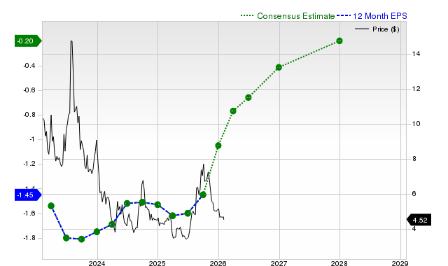 12-month consensus EPS estimate for NIO