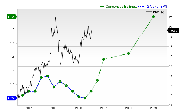 12-month consensus EPS estimate for ET