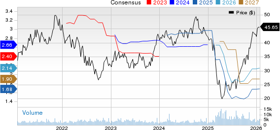 Steven Madden, Ltd. Price and Consensus