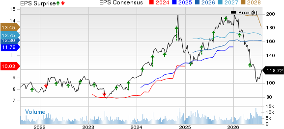Leidos Holdings, Inc. Price, Consensus and EPS Surprise