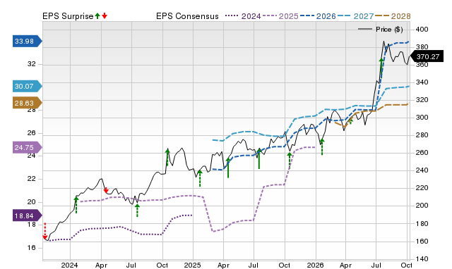 Price, Consensus and EPS Surprise Chart for TRV