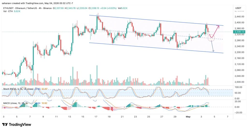 eth price