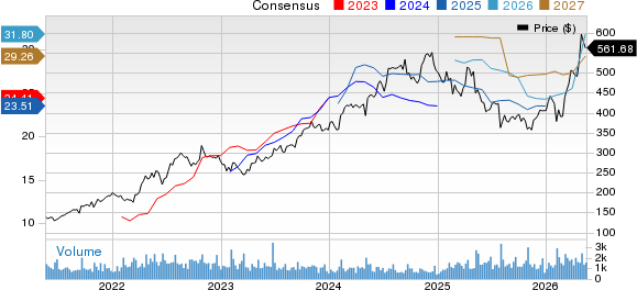 Murphy USA Inc. Price and Consensus