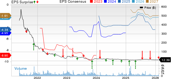 Oatly Group AB Sponsored ADR Price, Consensus and EPS Surprise