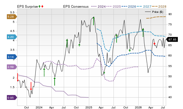 Price, Consensus and EPS Surprise Chart for MC