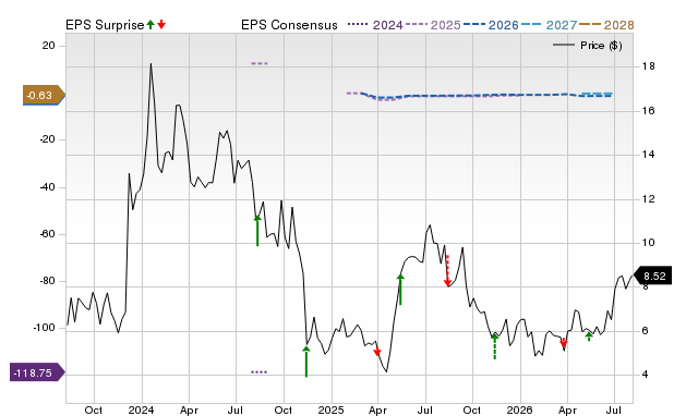 Price, Consensus and EPS Surprise Chart for ACOG