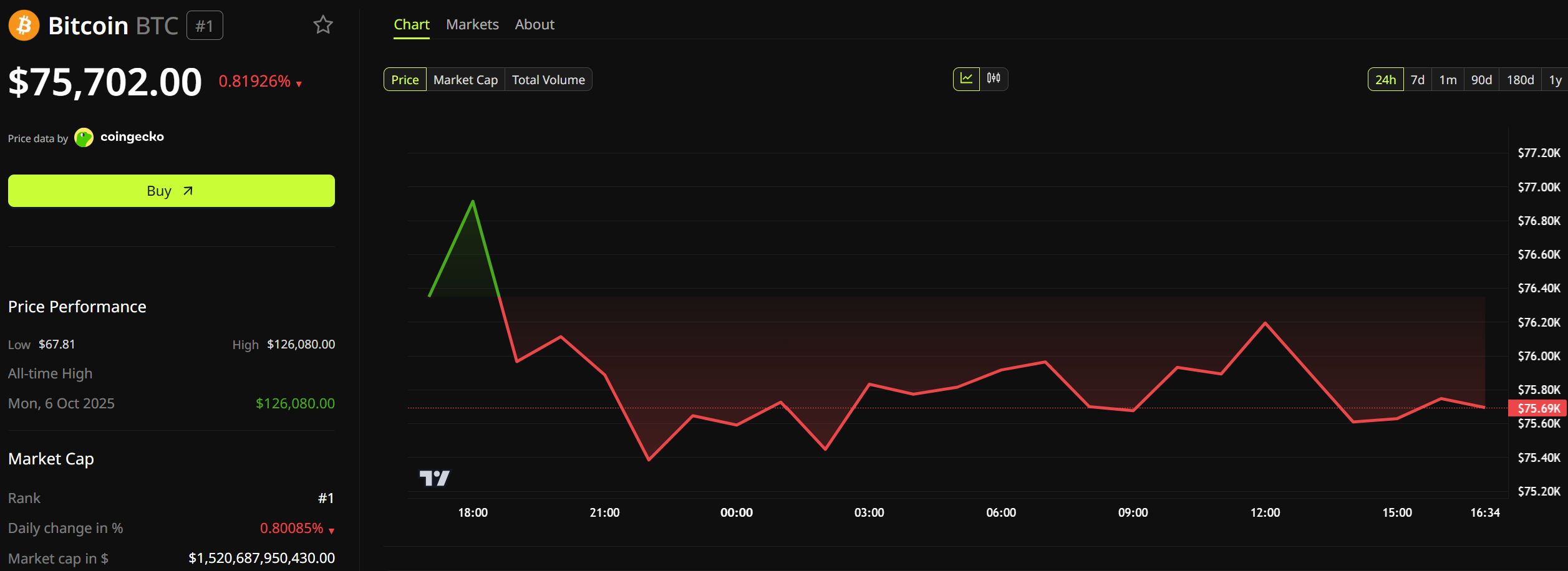 Performance del prezzo di Bitcoin (BTC). Fonte: BeInCrypto