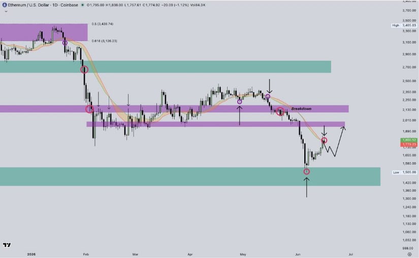 ETH Is Testing a High-Timeframe Support Zone