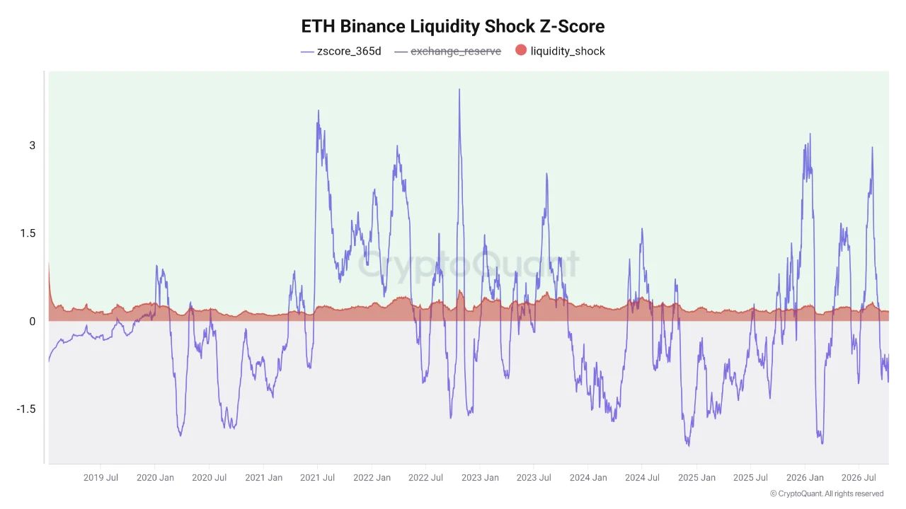 ETH Binance Liquidity 