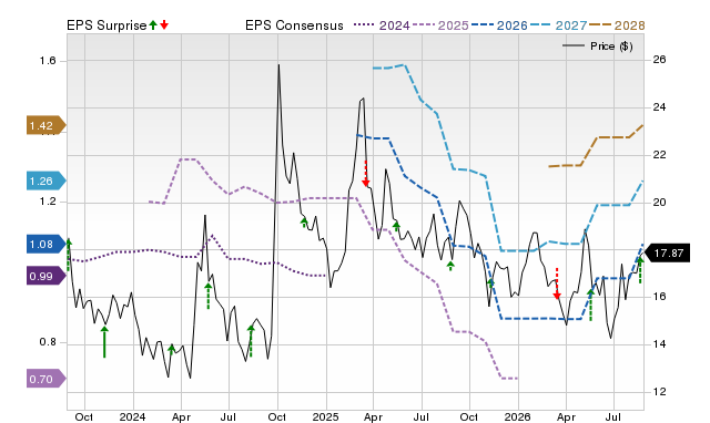 Zacks Price, Consensus and EPS Surprise Chart for BEKE