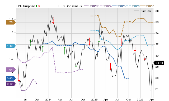 Zacks Price, Consensus and EPS Surprise Chart for WMG