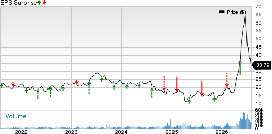Vishay Intertechnology, Inc. Price and EPS Surprise