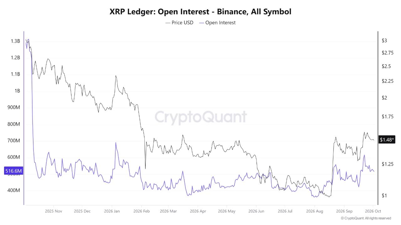 バイナンスにおけるXRP建玉推移　出典：CryptoQuant