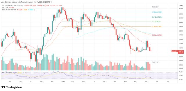 Sui TVL Holds $1.2B As DeFi Activity Stays In View