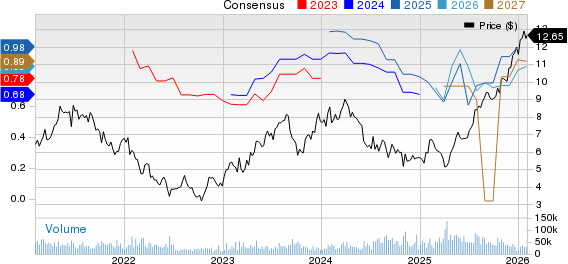 Cemex S.A.B. de C.V. Price and Consensus