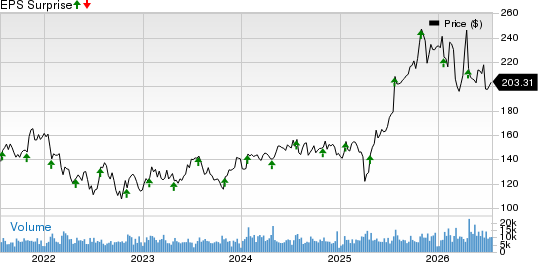 TE Connectivity Ltd. Price and EPS Surprise