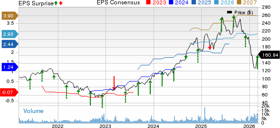 Guidewire Software, Inc. Price, Consensus and EPS Surprise
