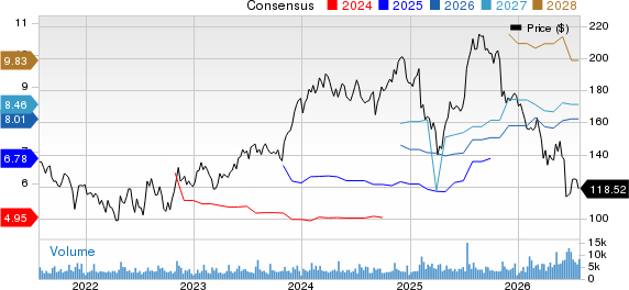 PTC Inc. Price and Consensus