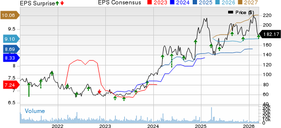 Williams-Sonoma, Inc. Price, Consensus and EPS Surprise