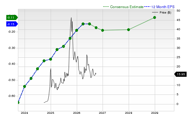 12-month consensus EPS estimate for RGTI