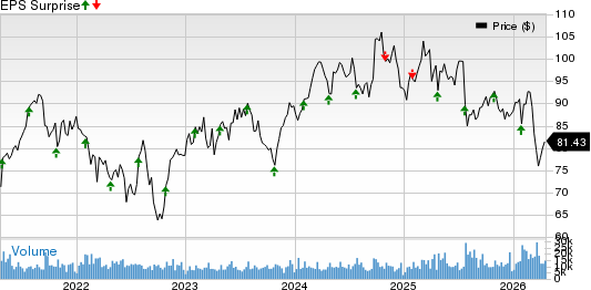 Otis Worldwide Corporation Price and EPS Surprise