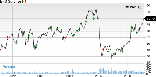 Edison International Price and EPS Surprise