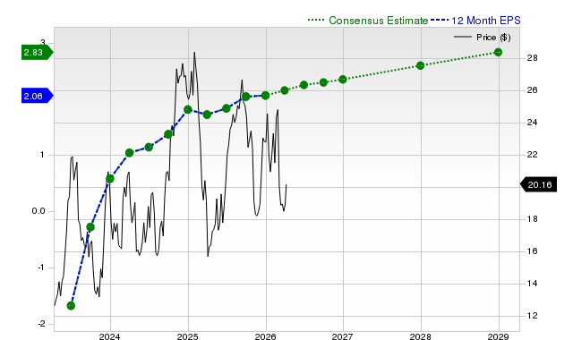12-month consensus EPS estimate for NCLH