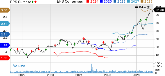 Monster Beverage Corporation Price, Consensus and EPS Surprise
