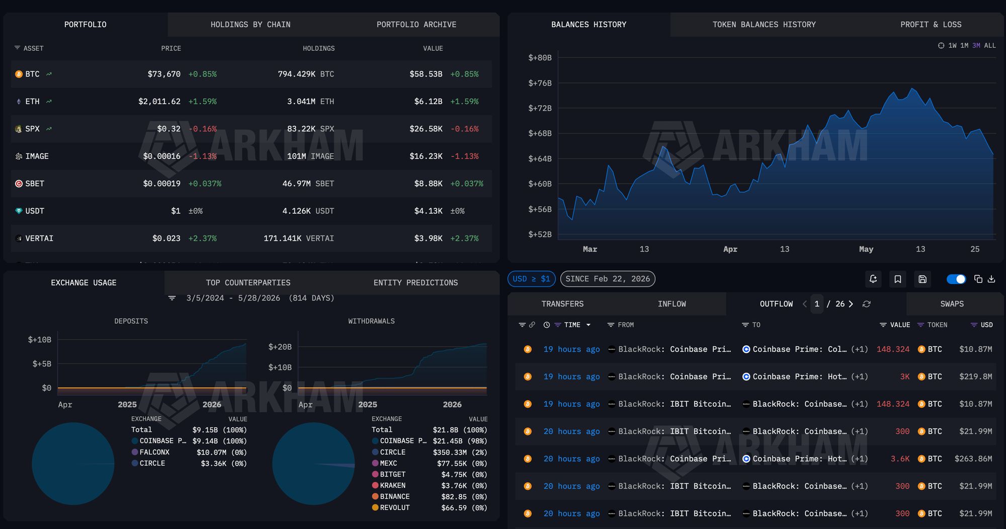 BlackRock transfers to Coinbase Prime | Source: Arkham