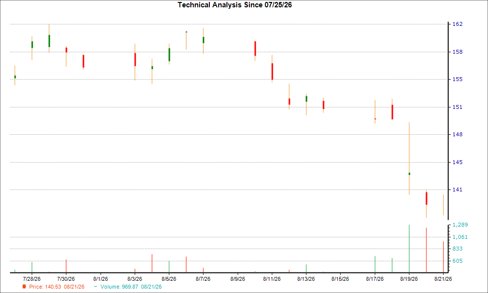 1-month candlestick chart for TJX