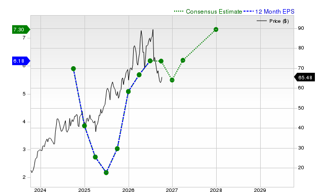 12-month consensus EPS estimate for DBD