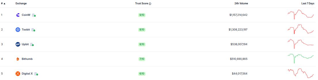 韩国主流加密交易所排行。来源：CoinGecko
