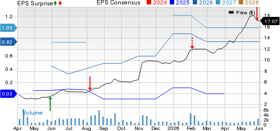 NGL Energy Partners LP Price, Consensus and EPS Surprise