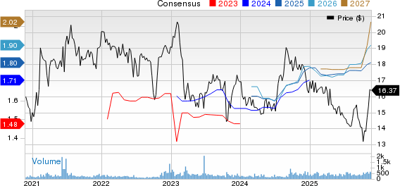 Alpine Income Property Trust, Inc. Price and Consensus