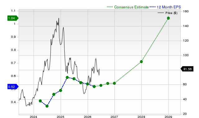12-month consensus EPS estimate for CAVA