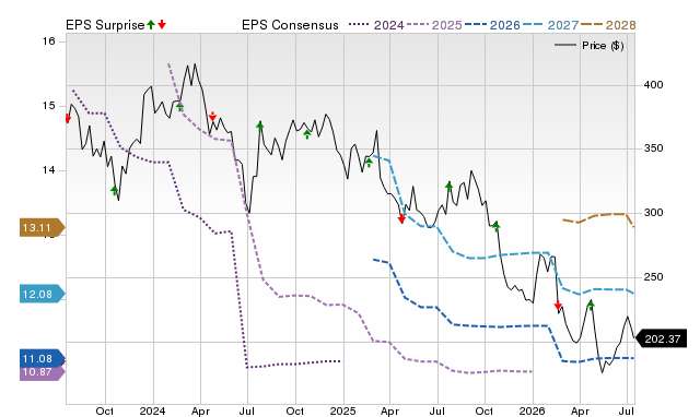 Price, Consensus and EPS Surprise Chart for POOL