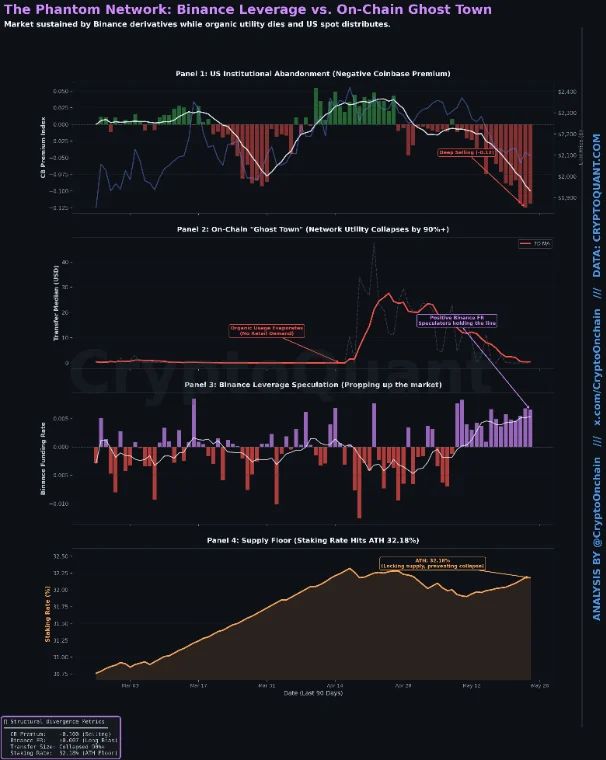 The Phantom Network: Binance Leverage vs. On-Chain Ghost Town