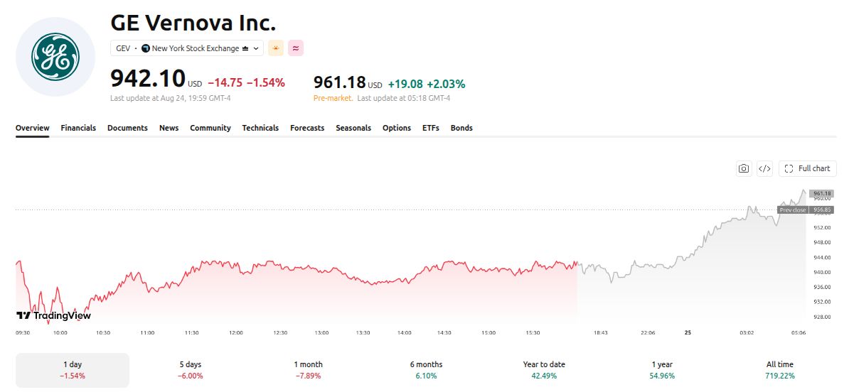 GE Vernova（GEV）の株価推移　出典：TradingView
