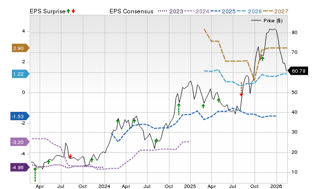 Price, Consensus and EPS Surprise Chart for TARS