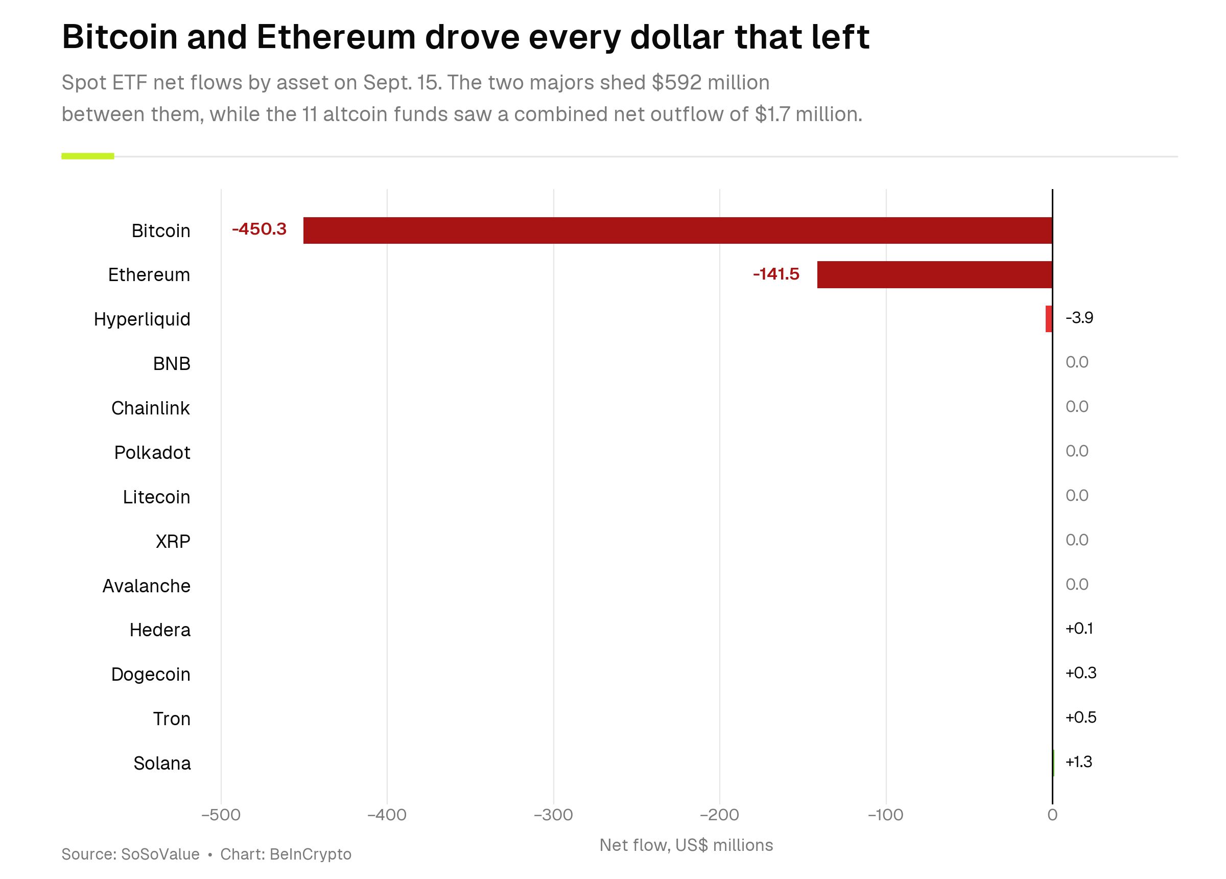 Crypto ETFs' Performance on September 15.