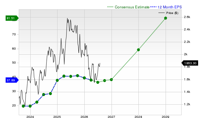 12-month consensus EPS estimate for MELI