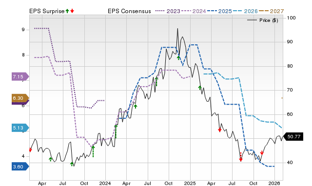 Price, Consensus and EPS Surprise Chart for SLVM
