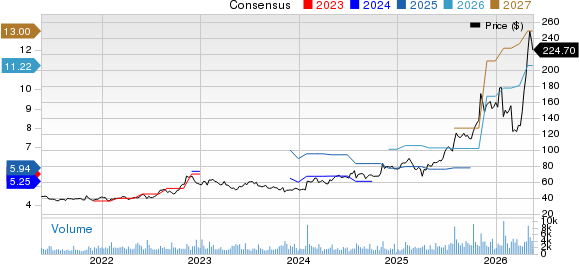 Sanmina Corporation Price and Consensus