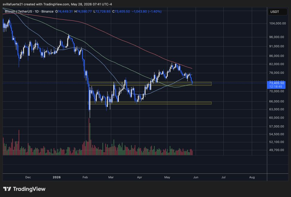 BTC consolidates below $75K level | Source: BTCUSDT chart on TradingView