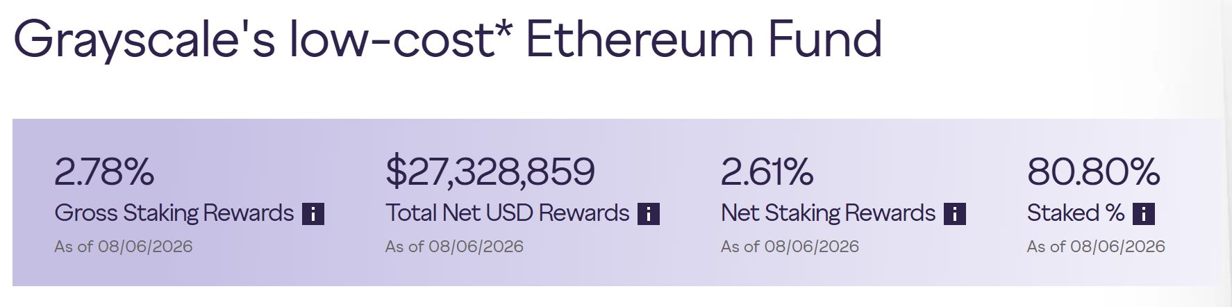 Grayscale Ethereum ETF staking metrics dashboard, alt: Grayscale Ethereum ETF staking data, Source: Grayscale