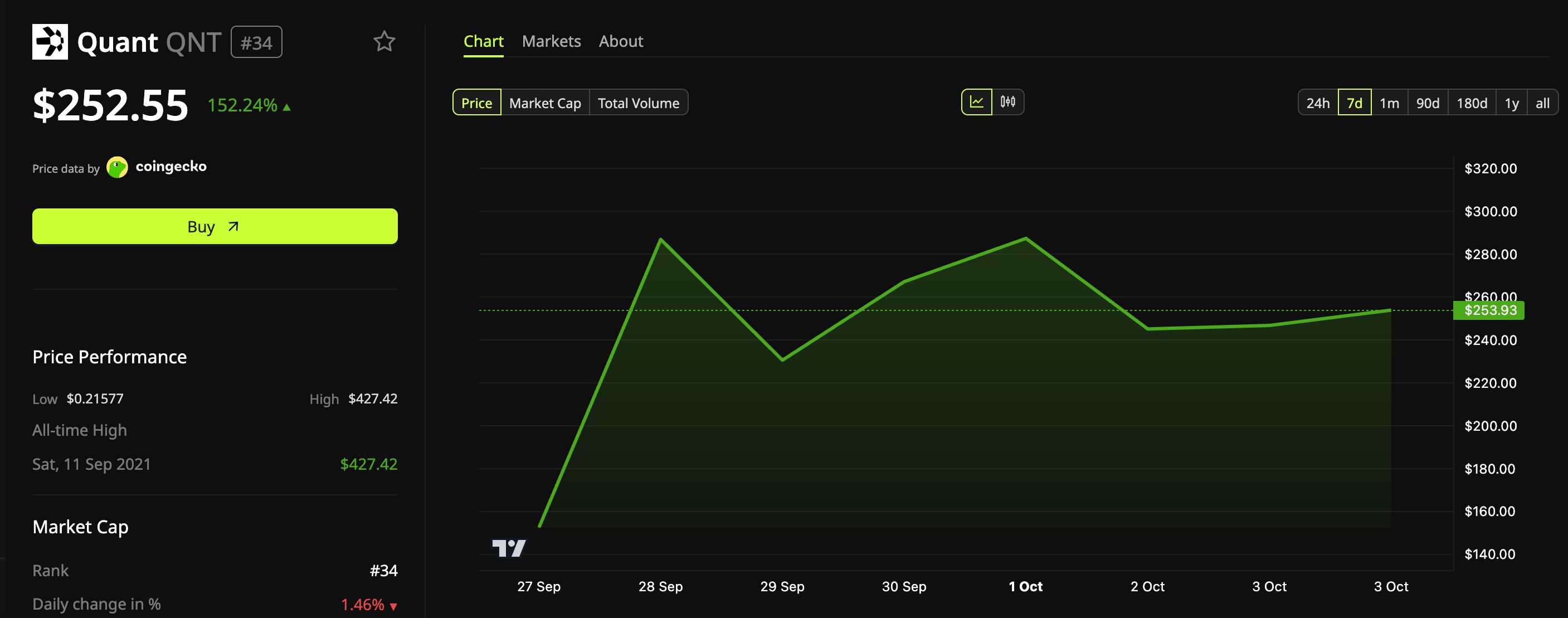 Quant (QNT) 7-Day Price Performance.