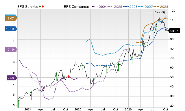 Price, Consensus and EPS Surprise Chart for BFH